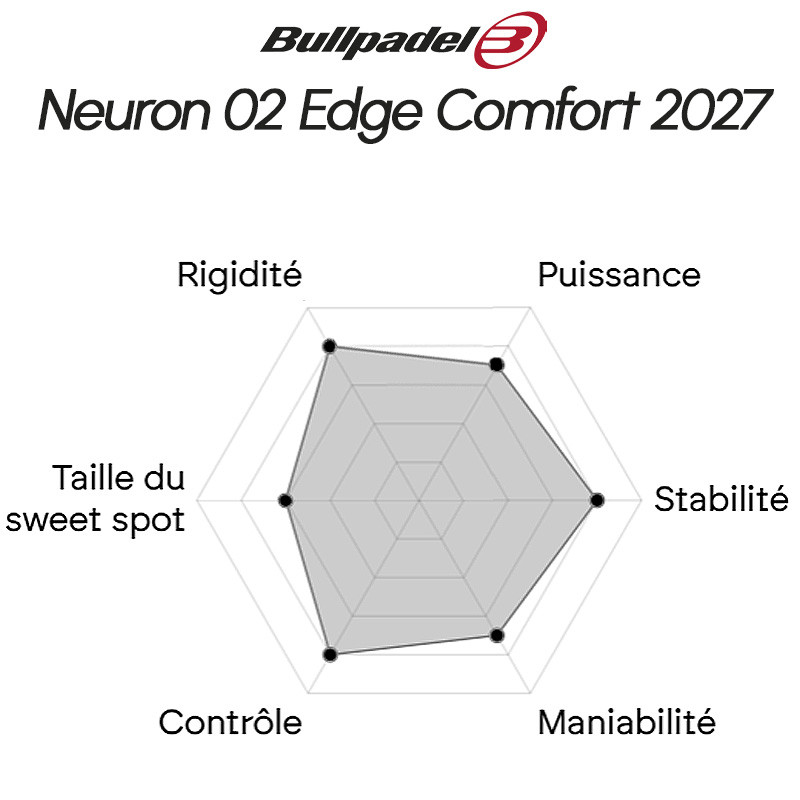 Bullpadel Neuron 02 Edge Comfort 2027 – Raquette padel Fede Chingotto