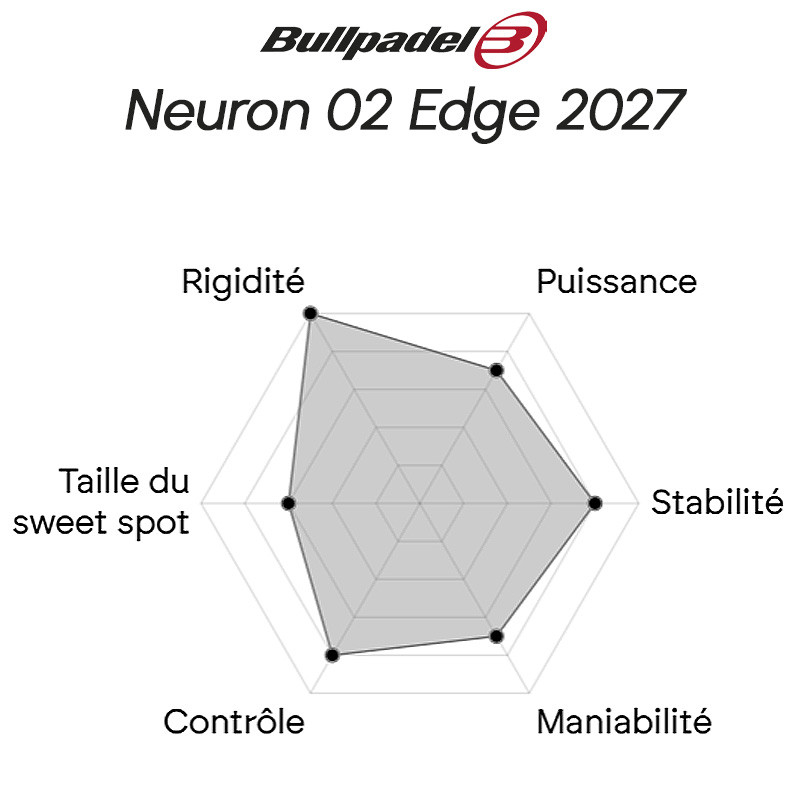 Bullpadel Neuron 02 Edge 2027 – Raquette géométrique Fede Chingotto 3K