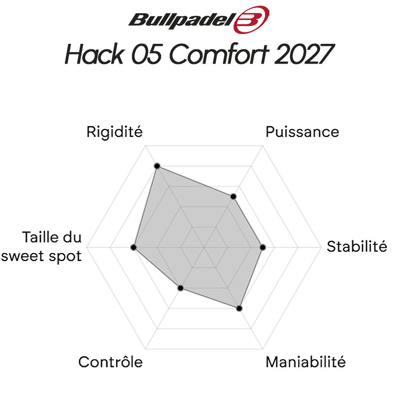 Bullpadel Hack 05 Comfort 2027 – Raquette padel diamant Fibrix Paquito